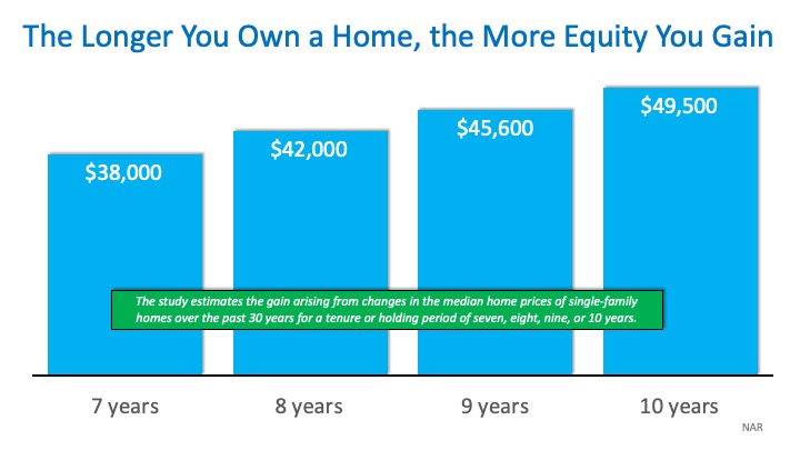 How Much “Housing Wealth” Can You Build in a Decade? | Simplifying The Market