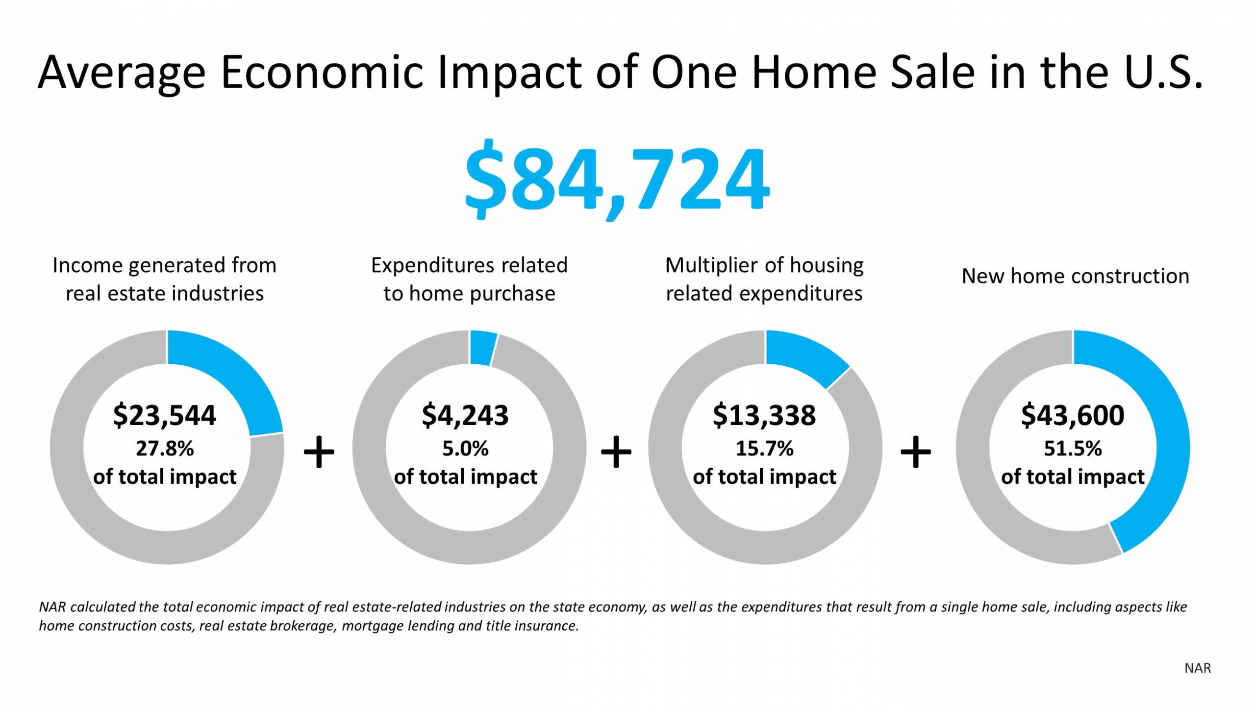 The Economic Impact of Buying a Home | Simplifying The Market